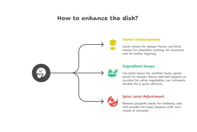 Slow Cooker Chicken Enchiladas 10 Infographic showing tips to enhance Slow Cooker Chicken Enchiladas with flavor boosts, ingredient swaps, and spice adjustments.