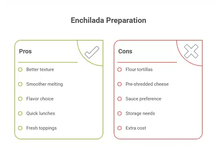 Slow Cooker Chicken Enchiladas 11 Infographic showing pros and cons of enchilada preparation including texture, toppings, storage, and cost.
